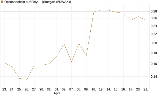Optionsschein auf Polytec Holding [Raiffeisen Bank Int. AG] Chart