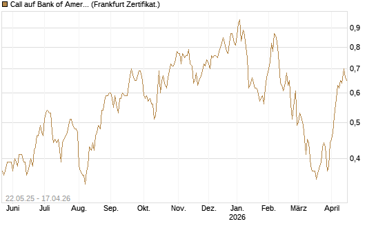 Call auf Bank of America [HSBC Trinkaus & Burkhardt GmbH] Chart
