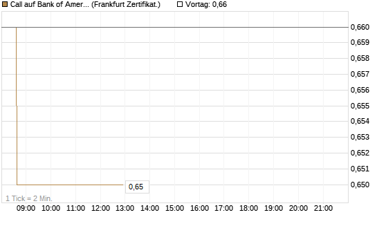 Call auf Bank of America [HSBC Trinkaus & Burkhardt GmbH] Chart