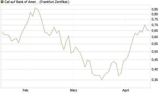 Call auf Bank of America [HSBC Trinkaus & Burkhardt GmbH] Chart