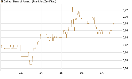 Call auf Bank of America [HSBC Trinkaus & Burkhardt GmbH] Chart