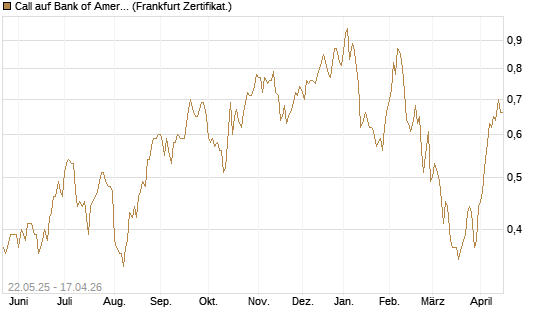 Call auf Bank of America [HSBC Trinkaus & Burkhardt GmbH] Chart