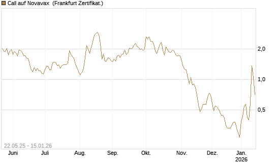 Call auf Novavax [HSBC Trinkaus & Burkhardt GmbH] Chart