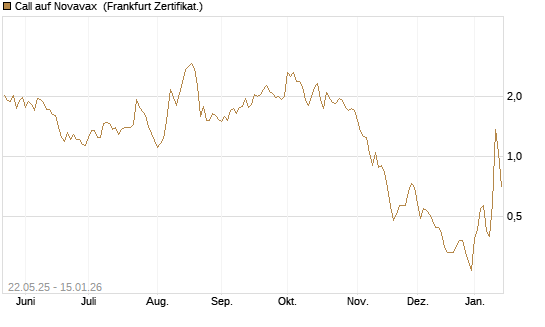 Call auf Novavax [HSBC Trinkaus & Burkhardt GmbH] Chart