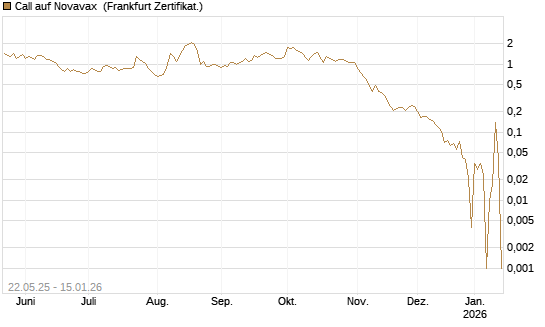 Call auf Novavax [HSBC Trinkaus & Burkhardt GmbH] Chart