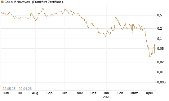 Call auf Novavax [HSBC Trinkaus & Burkhardt GmbH] Chart