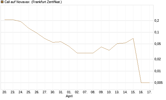 Call auf Novavax [HSBC Trinkaus & Burkhardt GmbH] Chart