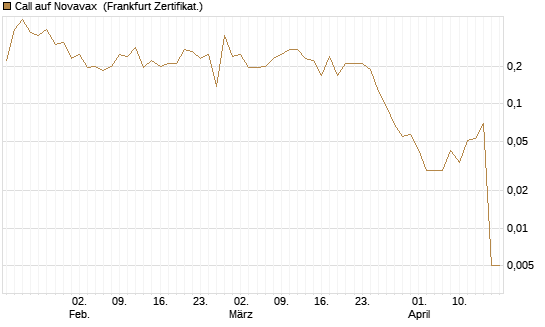 Call auf Novavax [HSBC Trinkaus & Burkhardt GmbH] Chart