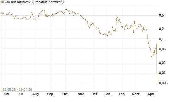Call auf Novavax [HSBC Trinkaus & Burkhardt GmbH] Chart