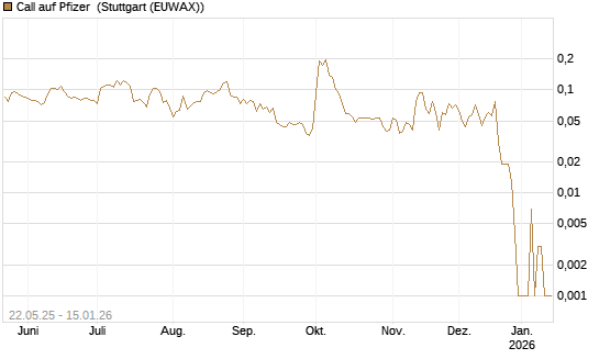 Call auf Pfizer [HSBC Trinkaus & Burkhardt GmbH] Chart