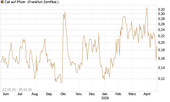 Call auf Pfizer [HSBC Trinkaus & Burkhardt GmbH] Chart