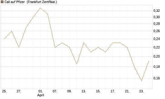 Call auf Pfizer [HSBC Trinkaus & Burkhardt GmbH] Chart
