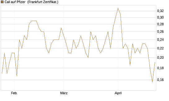 Call auf Pfizer [HSBC Trinkaus & Burkhardt GmbH] Chart