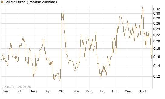 Call auf Pfizer [HSBC Trinkaus & Burkhardt GmbH] Chart
