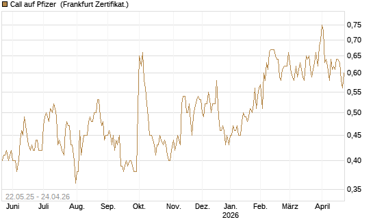 Call auf Pfizer [HSBC Trinkaus & Burkhardt GmbH] Chart