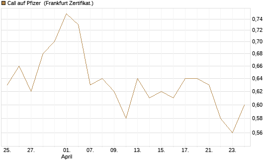 Call auf Pfizer [HSBC Trinkaus & Burkhardt GmbH] Chart