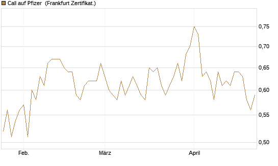 Call auf Pfizer [HSBC Trinkaus & Burkhardt GmbH] Chart