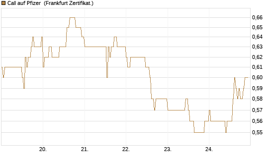Call auf Pfizer [HSBC Trinkaus & Burkhardt GmbH] Chart