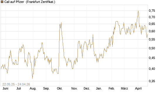 Call auf Pfizer [HSBC Trinkaus & Burkhardt GmbH] Chart