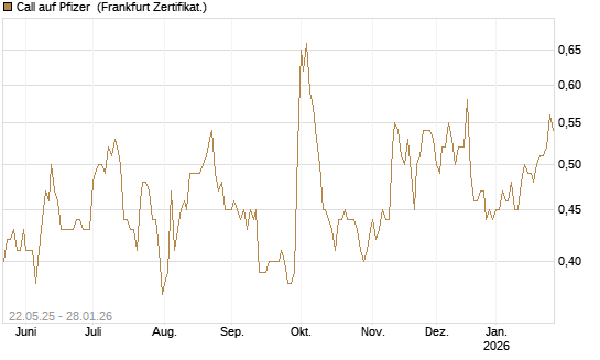 Call auf Pfizer [HSBC Trinkaus & Burkhardt GmbH] Chart