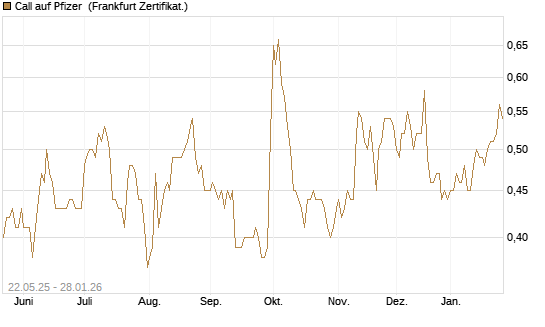 Call auf Pfizer [HSBC Trinkaus & Burkhardt GmbH] Chart