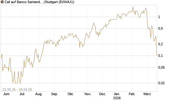 Call auf Banco Santander [DZ BANK AG] Chart