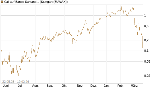 Call auf Banco Santander [DZ BANK AG] Chart