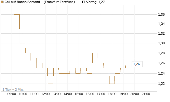Call auf Banco Santander [DZ BANK AG] Chart