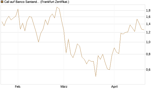 Call auf Banco Santander [DZ BANK AG] Chart