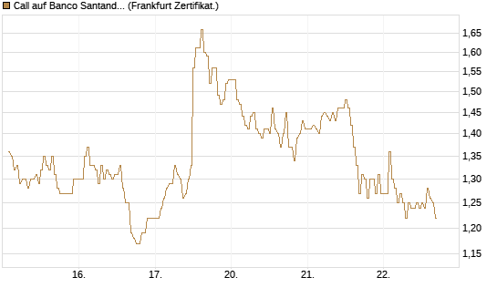 Call auf Banco Santander [DZ BANK AG] Chart