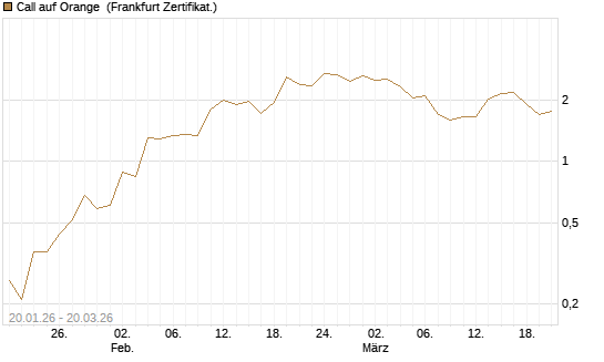 Call auf Orange [Vontobel] Chart