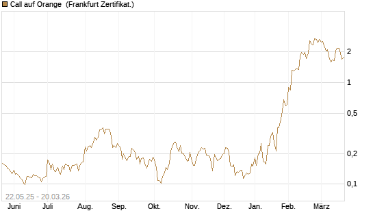 Call auf Orange [Vontobel] Chart