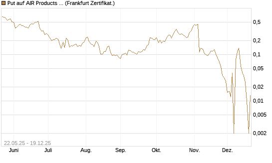 Put auf AIR Products & Chemicals [Vontobel] Chart
