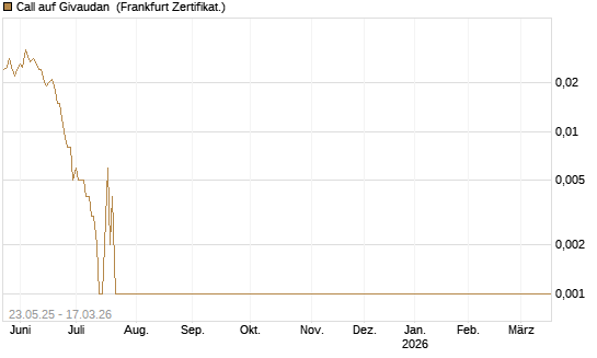 Call auf Givaudan [Société Générale Effekten GmbH] Chart