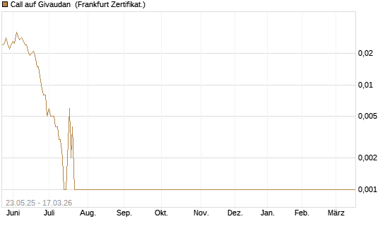 Call auf Givaudan [Société Générale Effekten GmbH] Chart