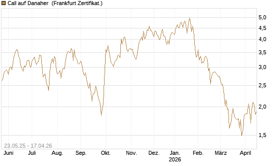 Call auf Danaher [HSBC Trinkaus & Burkhardt GmbH] Chart
