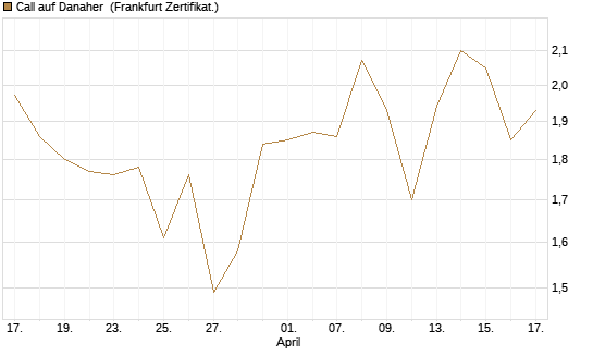 Call auf Danaher [HSBC Trinkaus & Burkhardt GmbH] Chart