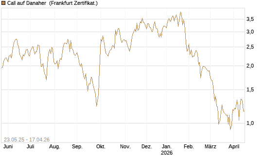 Call auf Danaher [HSBC Trinkaus & Burkhardt GmbH] Chart