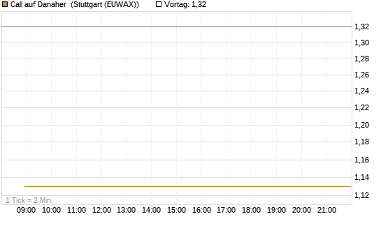 Call auf Danaher [HSBC Trinkaus & Burkhardt GmbH] Chart