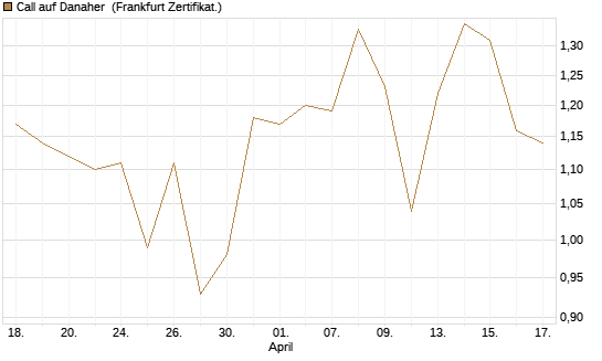 Call auf Danaher [HSBC Trinkaus & Burkhardt GmbH] Chart