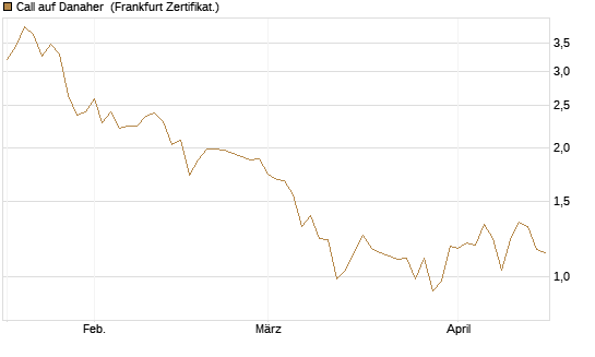 Call auf Danaher [HSBC Trinkaus & Burkhardt GmbH] Chart
