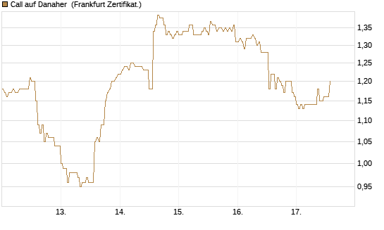 Call auf Danaher [HSBC Trinkaus & Burkhardt GmbH] Chart