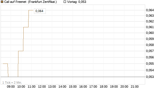Call auf Freenet [DZ BANK AG] Chart