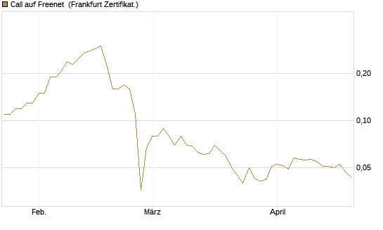 Call auf Freenet [DZ BANK AG] Chart