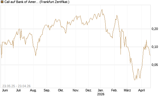 Call auf Bank of America [BNP Paribas Emissions- und Handelsges.] Chart