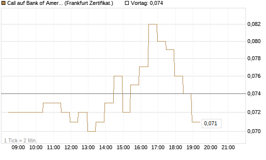 Call auf Bank of America [BNP Paribas Emissions- und Handelsges.] Chart