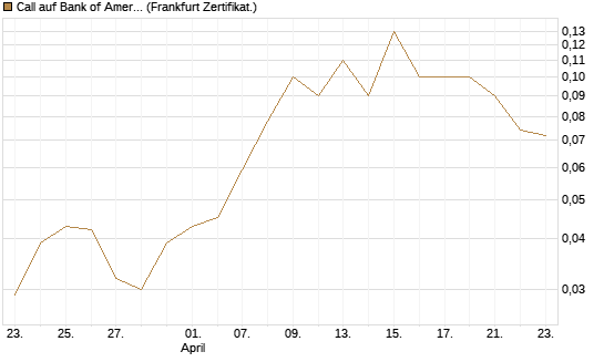 Call auf Bank of America [BNP Paribas Emissions- und Handelsges.] Chart