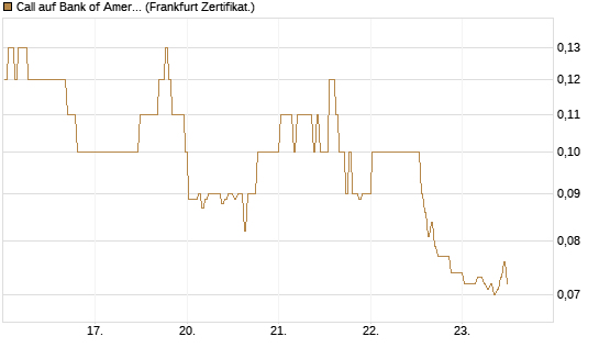 Call auf Bank of America [BNP Paribas Emissions- und Handelsges.] Chart