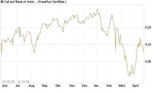 Call auf Bank of America [BNP Paribas Emissions- und Handelsges.] Chart