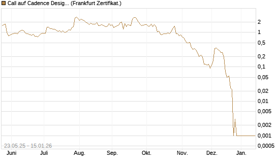 Call auf Cadence Design [BNP Paribas Emissions- und Handelsges.] Chart